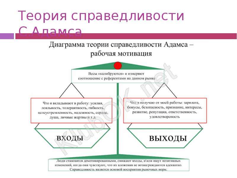 Теория справедливости схема