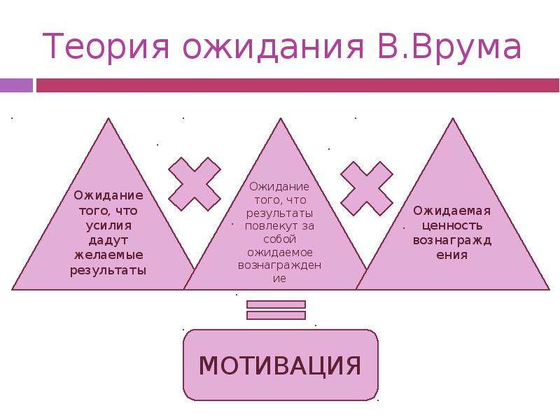 Мотивационная теория ожидания. Теория мотивации Виктора Врума. Теория ожиданий Виктора Врума. Формула теории мотивации Врума. Теория Врума стимул.