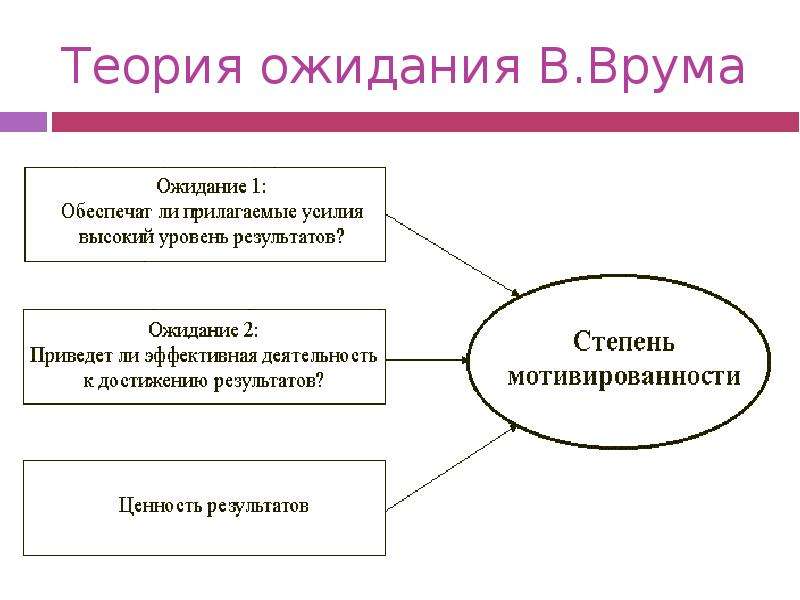 Теория ожидания. Теория Адамса и Врума. Теория ожидания Врума. Теория ожидания схема. Теория ожидания и справедливости.