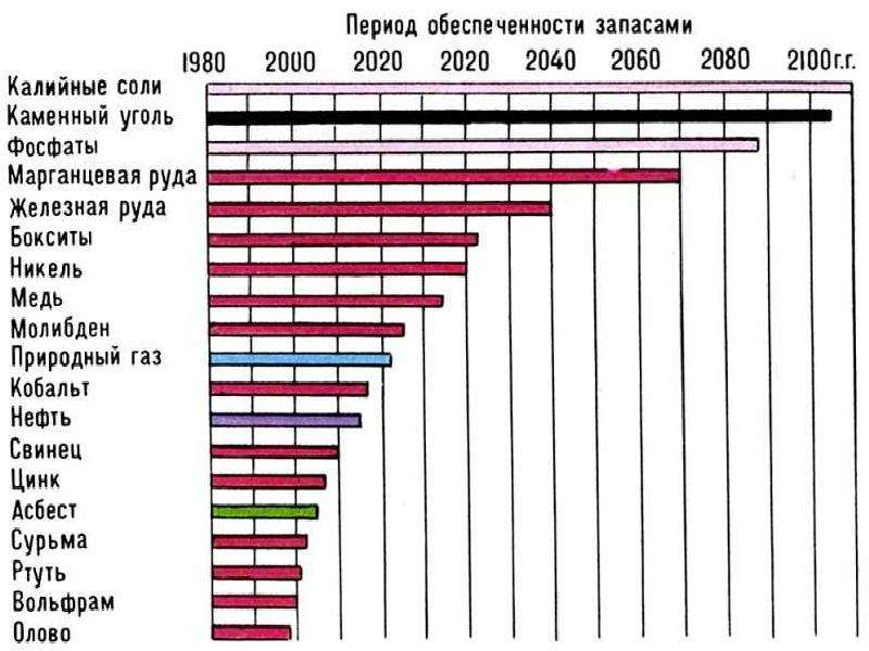 На сколько хватит нефти в мире. Запасы Минеральных ресурсов в России. Добыча природных ресурсов в России статистика. Запасы Минеральных ресурсов в мире.