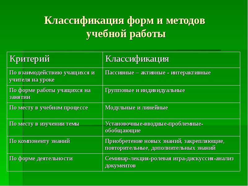 Формы учебных занятий. Классификация форм и методов. Формы обучающей работы. Классификация форм обучения таблица. Формы работы на уроке классификация.