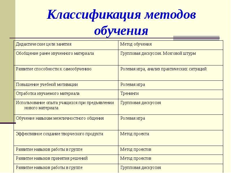 Какая группа методов. Методы обучения классификация характеристика. Классификация педагогических методов таблица. Классификация методов и приёмов обучения педагогика. Признаки классификации методов обучения.