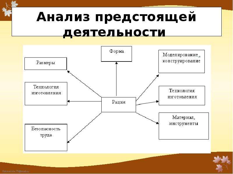 Близко деятельность. Анализ предстоящей деятельности. Анализ предстоящей деятельности по технологии. Технология анализ предстоящей работы. Анализ предстоящей деятельности вязание крючком.