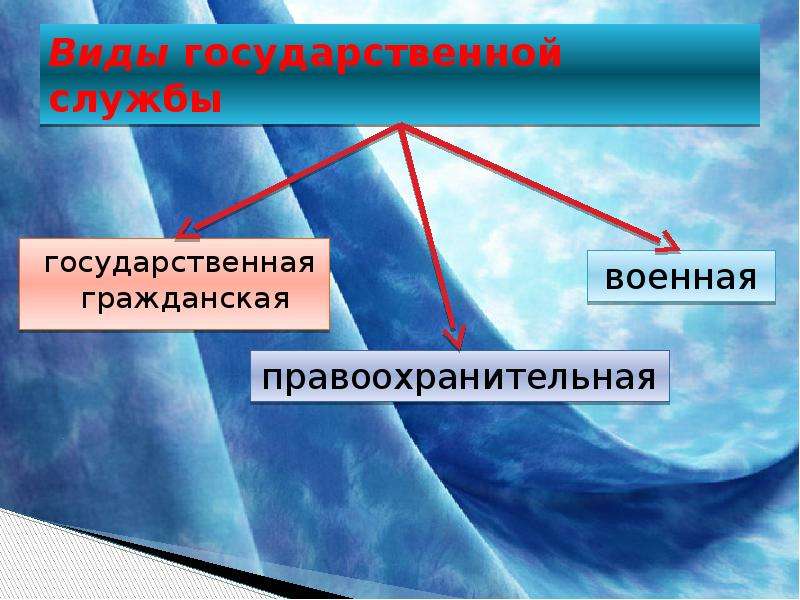 Понятие и виды государственных служащих презентация