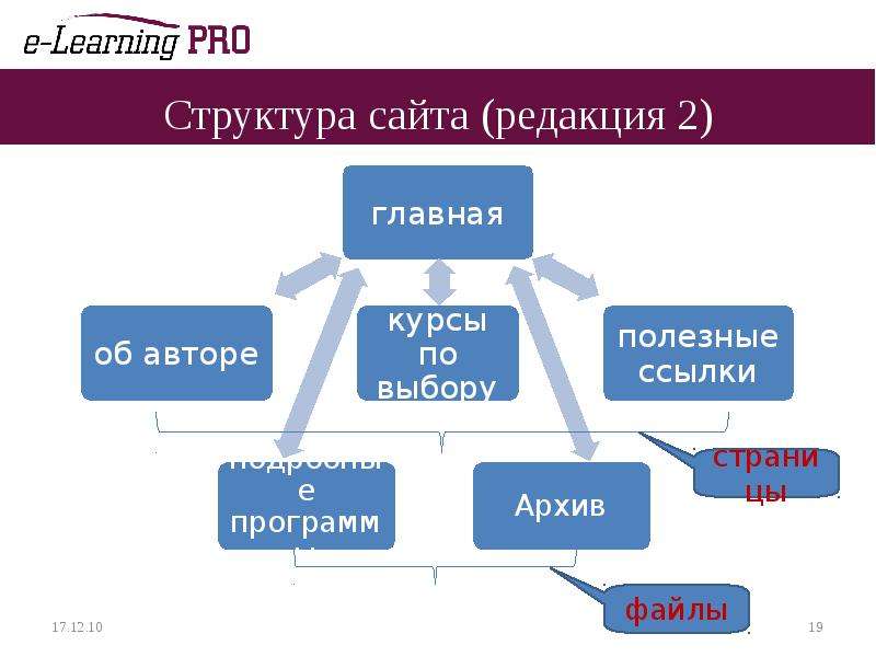 Графа структура сайта