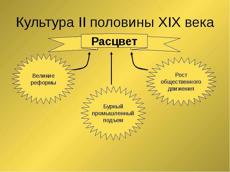 Культурное пространство империи во второй половине 19 века презентация 9 класс