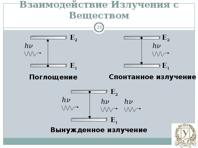 Спонтанное и вынужденное излучение их схема