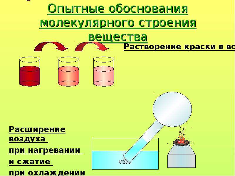 Опыт состоит. Строение вещества опыты. Опыт доказывающий строение вещества. Опыты доказывающие молекулярное строение вещества. Опыты подтверждающие строение вещества.