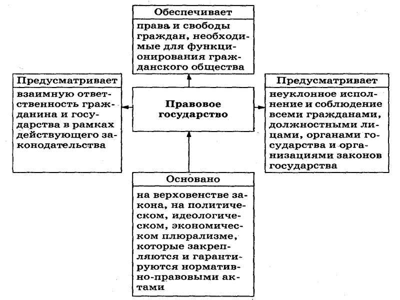 Составьте схему на тему правовое государство