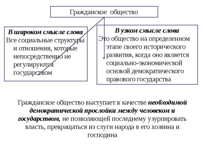 В широком смысле. Гражданское общество в узком и широком смысле слова. Гражданское общество в широком и узком смысле. Понятие гражданское общество в широком смысле. Общество в узком смысле.