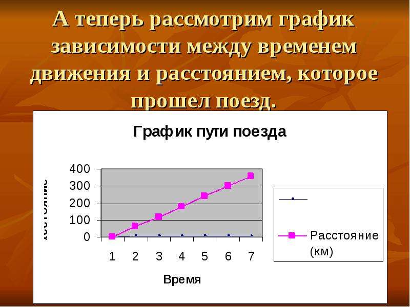 Теперь рассмотрим. График время расстояние. График зависимости расстояния. График зависимости расстояния от времени. Зависимость расстояния от времени.