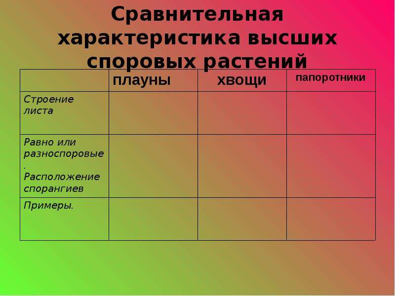 Характеристики высших. Высшие споровые растения сравнительная таблица. Сравнительная характеристика отделов высших споровых растений. Сравнительная характеристика высших споровых растений. Сравнительная характеристика споровых растений.