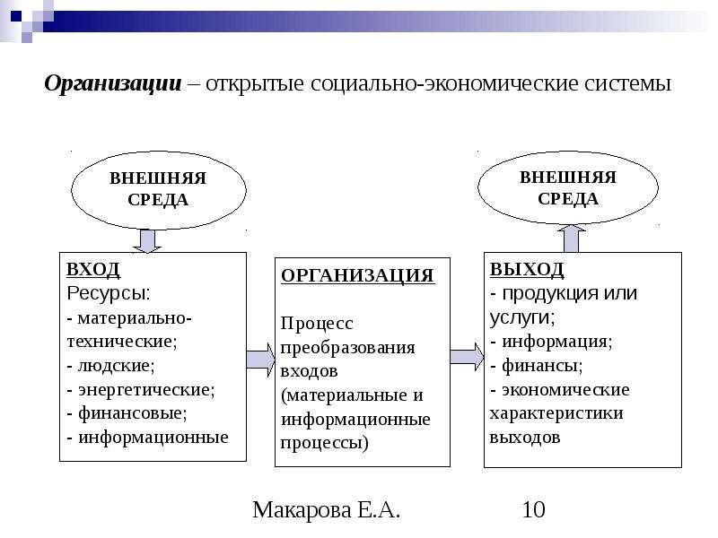 Открой социальную. Открытая организационная система. Социальная организация как открытая система.. Открытые организационные системы. Социально-экономические системы примеры.