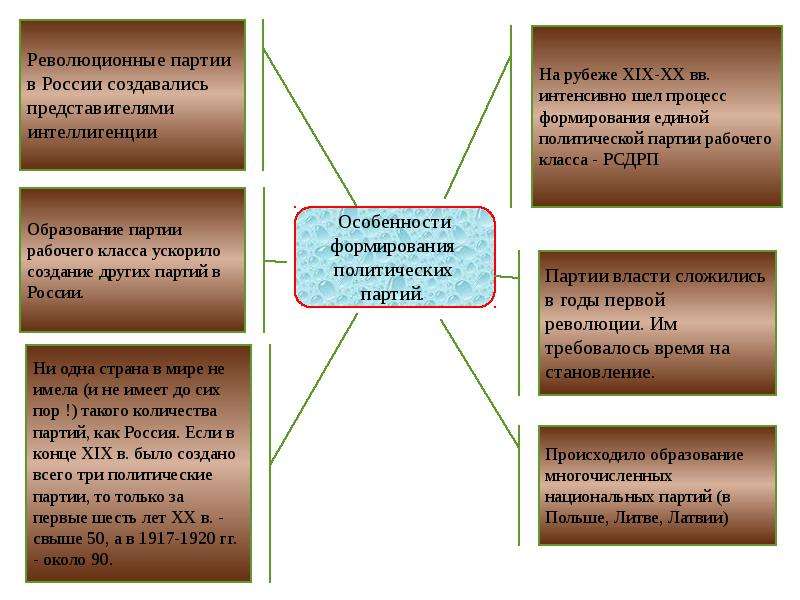 Зачем создаются политические партии. Особенности формирования политических партий в России. Специфика политических партий в России. Особенности создания партий в России. Особенности создания политических партий.