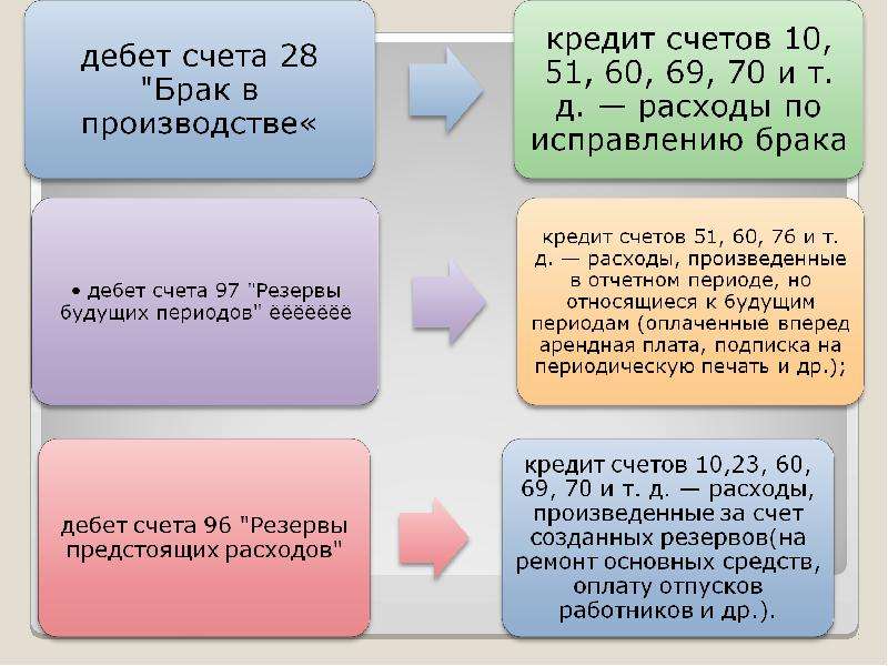 Производственный брак. Брак в производстве счет. Брак в бухгалтерском учете. Брак на производстве. Система счетов учета затрат.