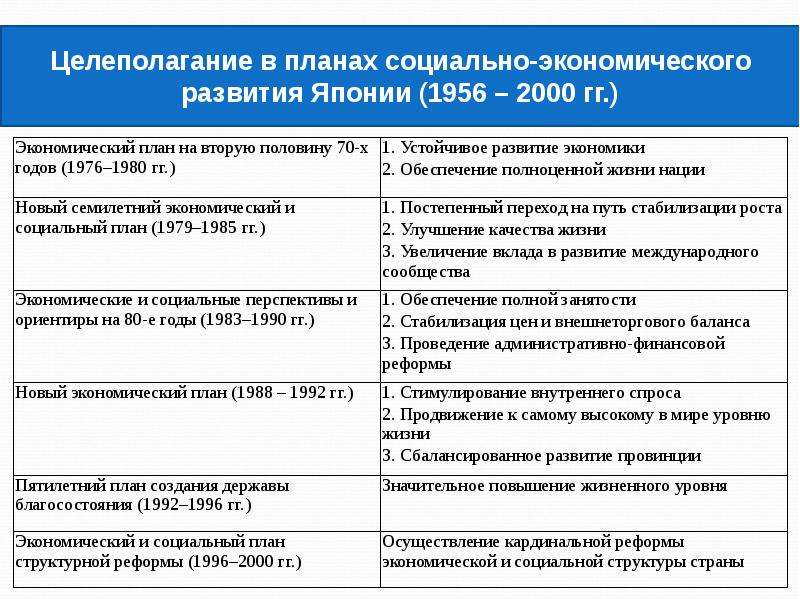 План экономического развития россии