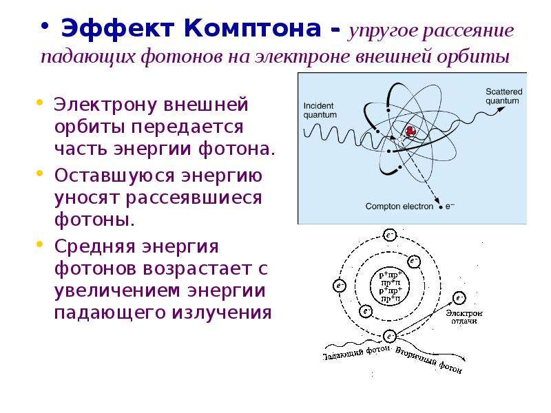 Взаимодействие фотона и электрона. Эффект Комптона Фотон. Комптоновское рассеивание гамма излучение. Угол отдачи электронов эффект Комптона. Комптоновское рассеивание рентгеновского излучения.