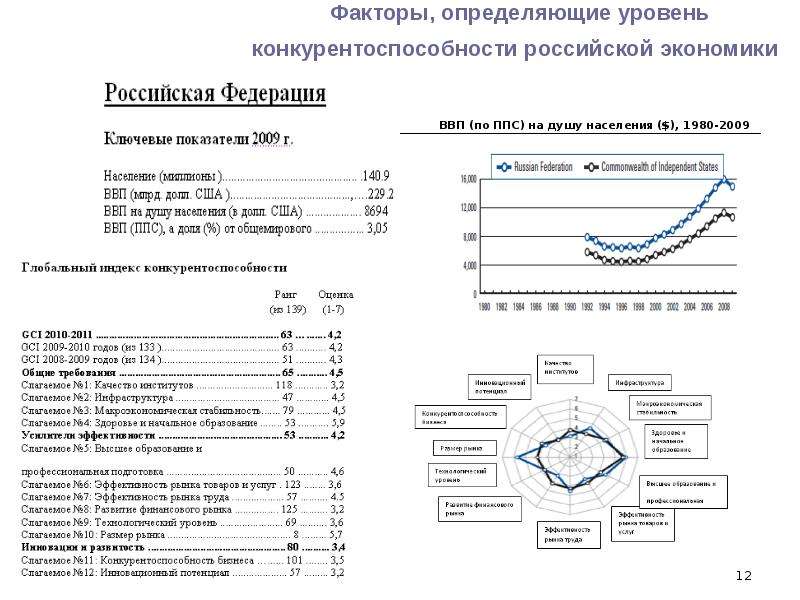 


Факторы, определяющие уровень конкурентоспособности российской экономики 
