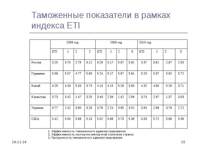 Презентация  Анализ конкурентоспособности экономики Российской Федерации, слайд №15