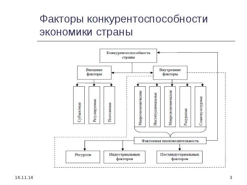 Презентация  Анализ конкурентоспособности экономики Российской Федерации, слайд №3