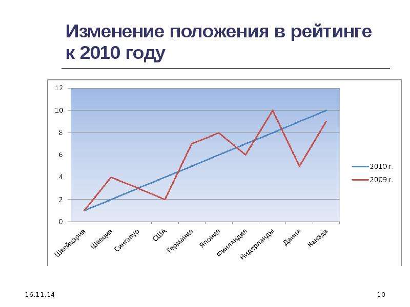 Презентация  Анализ конкурентоспособности экономики Российской Федерации, слайд №10