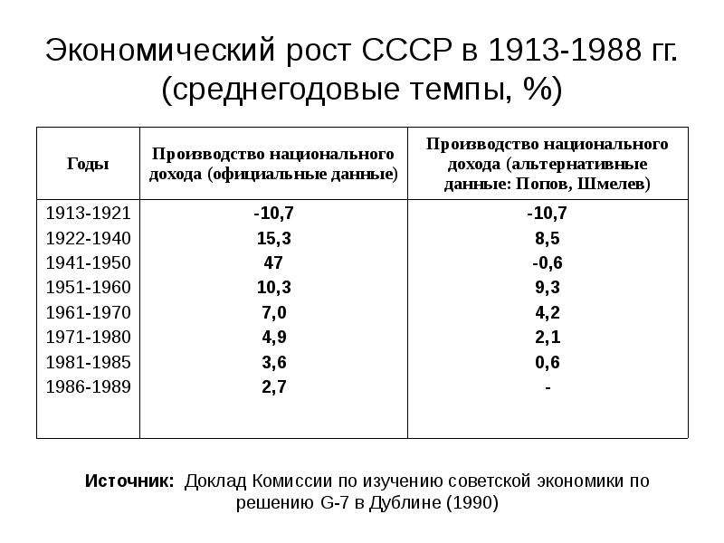 Темпы экономического роста по годам. Экономика СССР таблица. Темпы роста экономики СССР. Темпы роста экономики СССР по годам. Темпы экономического развития СССР.