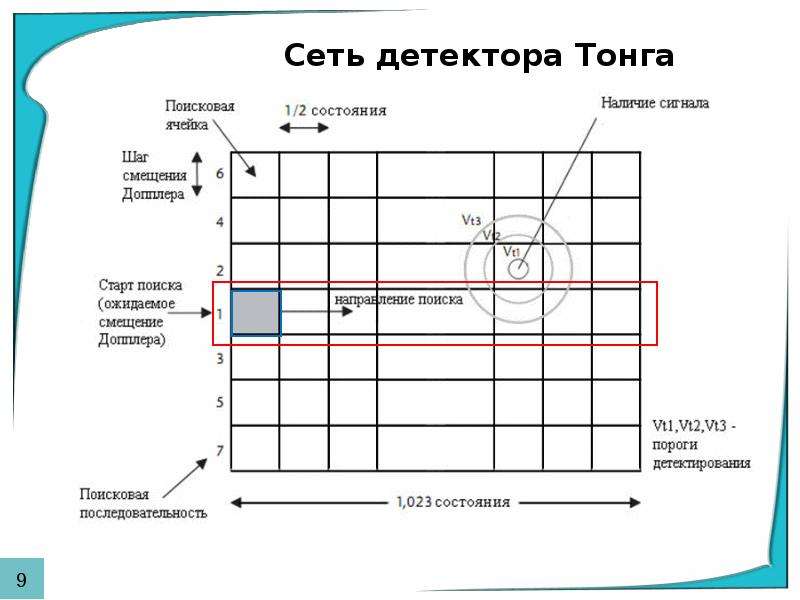 Наличие сигнала