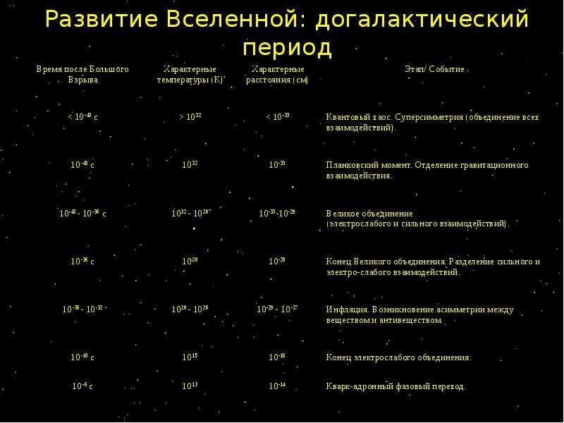 Хронология вселенной. Хронология эволюции Вселенной таблица. Основные этапы развития Вселенной. Этапы формирования Вселенной таблица. Хронология большого взрыва таблица.