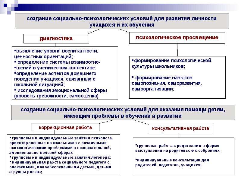 Социально психологическое образование. Создание социально - психологических условий для развития. Социально-психологические условия в педагогике. Социально-психологические условия обучения это. Социально психологическая диагностика.