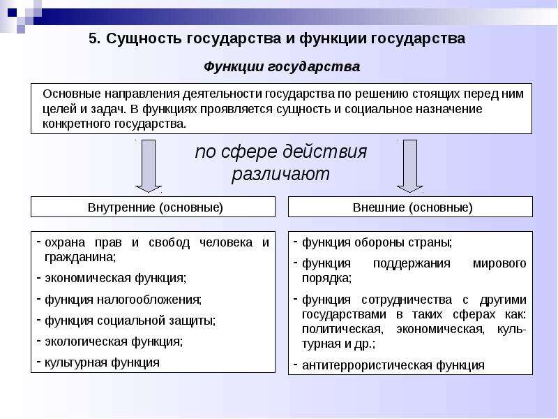 Понятие и функции государства проект