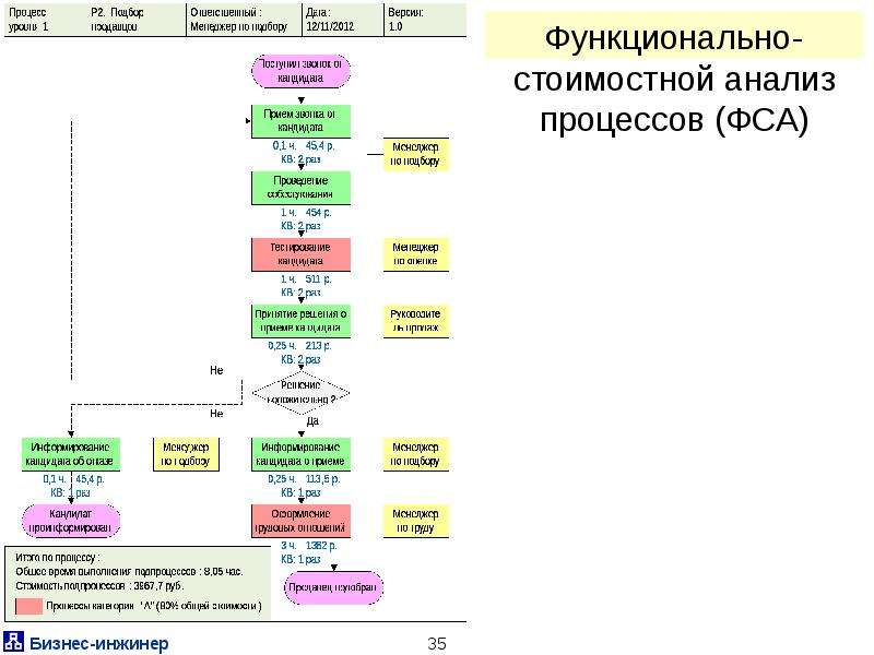 Зоны дисбаланса на функционально стоимостной диаграмме это