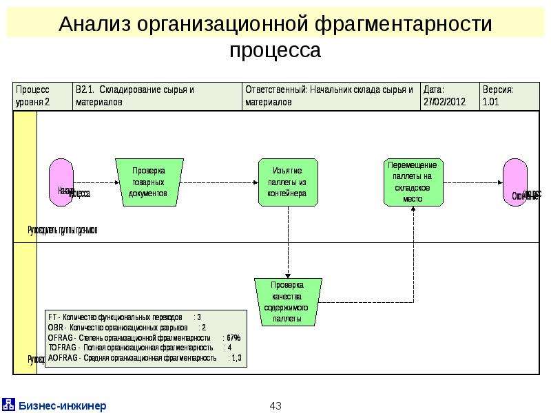 Методики анализа бизнес процессов. Показатели организационной фрагментарности.. Методы бизнес анализа. Определить значение организационной фрагментарности.