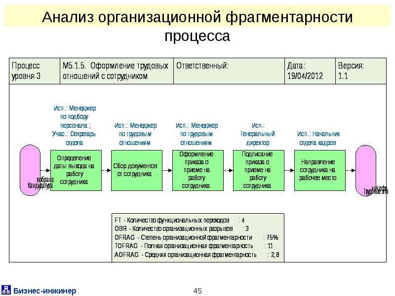 Организационный анализ и бизнес процессы. Организационная фрагментарность бизнес-процесса. Показатели организационной фрагментарности.. Методы бизнес анализа. Фрагментарность данных.