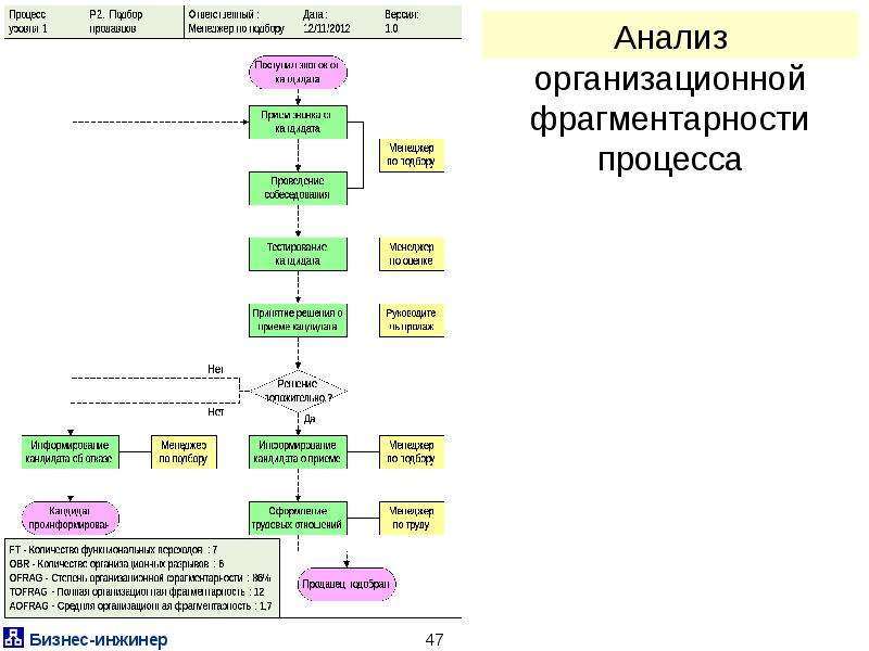 Организационный анализ и бизнес процессы. Методы бизнес анализа.