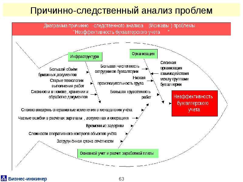 Причинный метод. Причинно-Следственный анализ. Анализ причинно-следственных связей. Метод анализа причинно-следственных связей. Диаграмма причинно Следственного анализа.