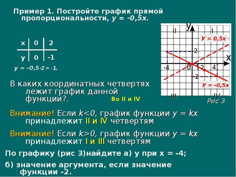 Свойства графика прямой пропорциональности