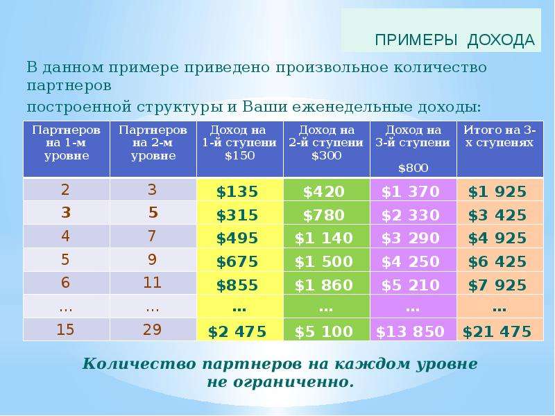 Доходы 3 7. Примеры доходов. Количество партнеров. Максимальное количество партнеров. Сколько партнеров 3.