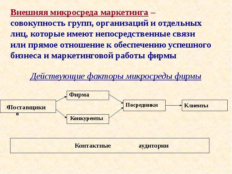 Внешняя фирма. Внешняя микросреда фирмы. Внешняя маркетинговая микросреда. Элементы маркетинговой микросреды. Микросреда фирмы это.