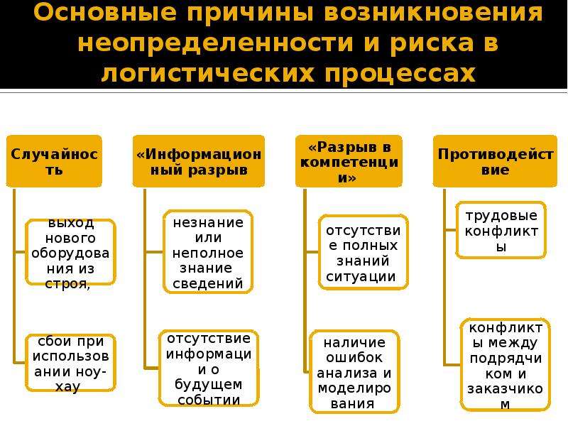 Поставка риски. Управление рисками в логистике. Причины возникновения неопределенности и риска. Логистические риски в цепях поставок. Причины неопределенности рисков.