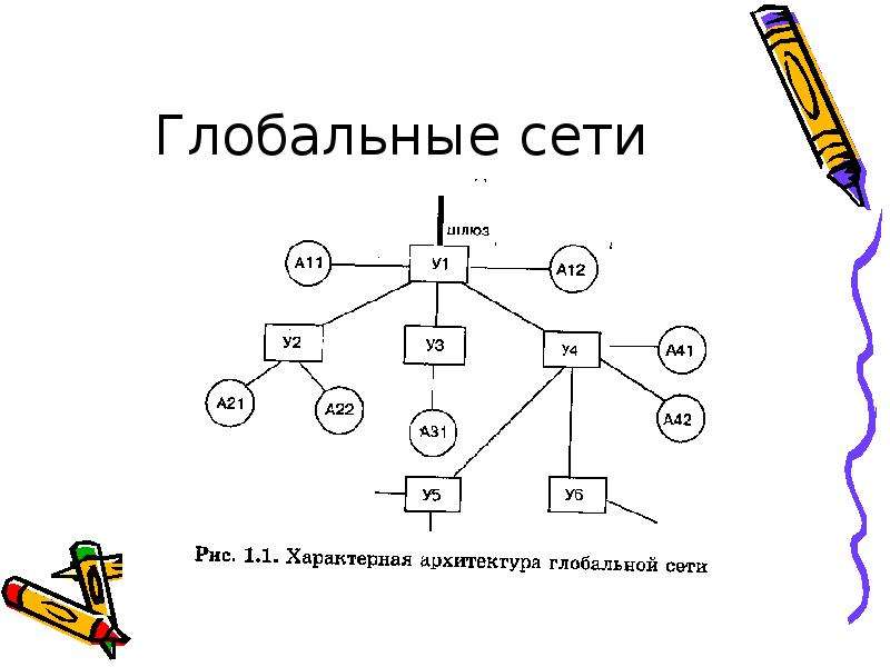 Дали сеть. Характерная архитектура глобальной сети. Глобальные сети шлюз. Дана архитектура глобальной сети. Архитектура глобальной сети схема.