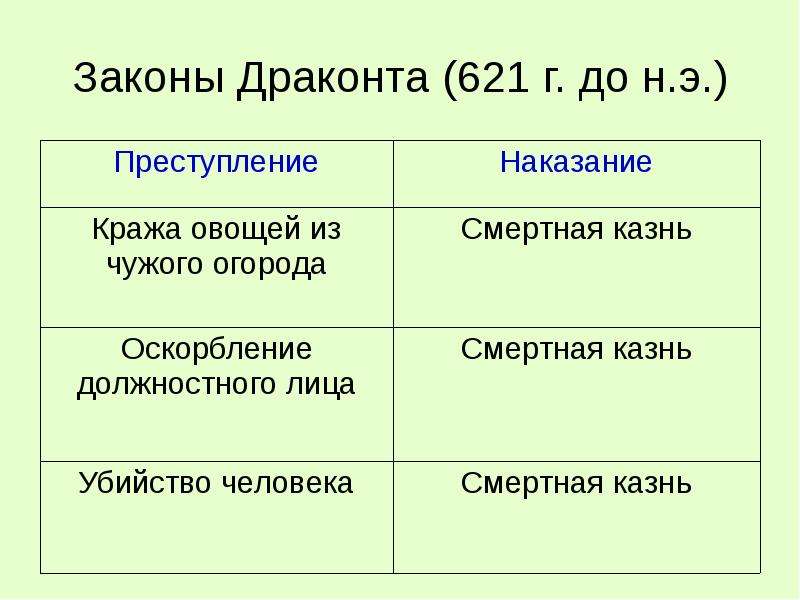 Закон сравнения. Законы Драконта и солона. Законы Драконта в древней Греции. Законы Драконта презентация. Реформы Драконта и солона.