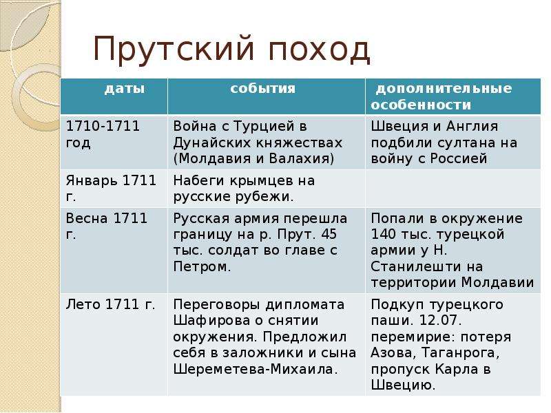 Прутский поход. Прутский поход Петра 1 причины ход итоги. Прутский поход таблица 1710-1711. Прутский поход (1710-1711) ход событий. Причины Прутского похода при Петре 1.