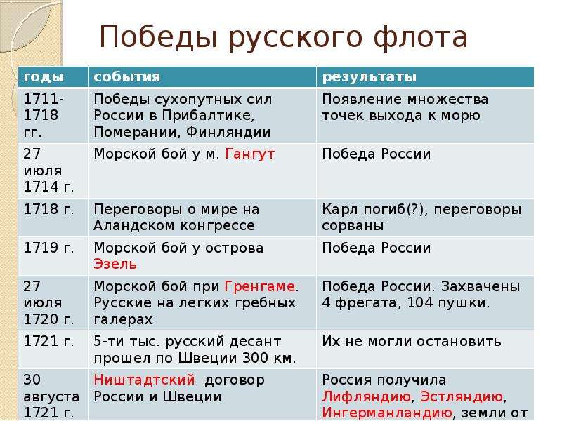 Таблица победы. Таблица Победы русского флота. 1711 Год событие России. 1711 Год в истории России события. Победы российского флота таблица.