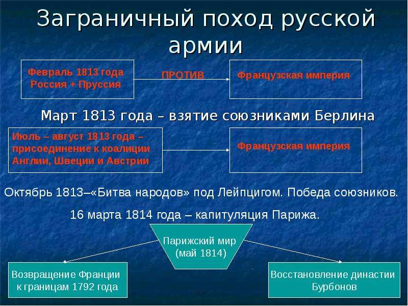 Цели заграничных походов. Заграничный поход русской армии взятие Берлина 1813. Заграничные походы русской армии союзники. Русские войска в Берлине 1813. Русские в Берлине 1813 год.