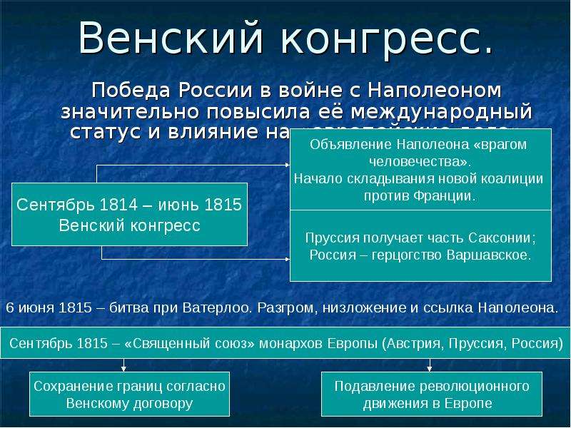 В чем заключались итоги венского конгресса. Отечественная война 1812 Венский конгресс. Отечественная война 1812г. Венский конгресс. Венский конгресс презентация. Итоги Венского конгресса 1812.