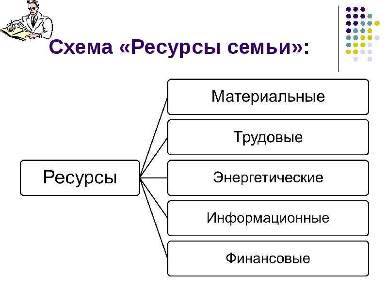 Ресурсы семьи. Ресурсы семьи схема. Материальные ресурсы семьи. Трудовые ресурсы семьи. Таблица ресурсы семьи.