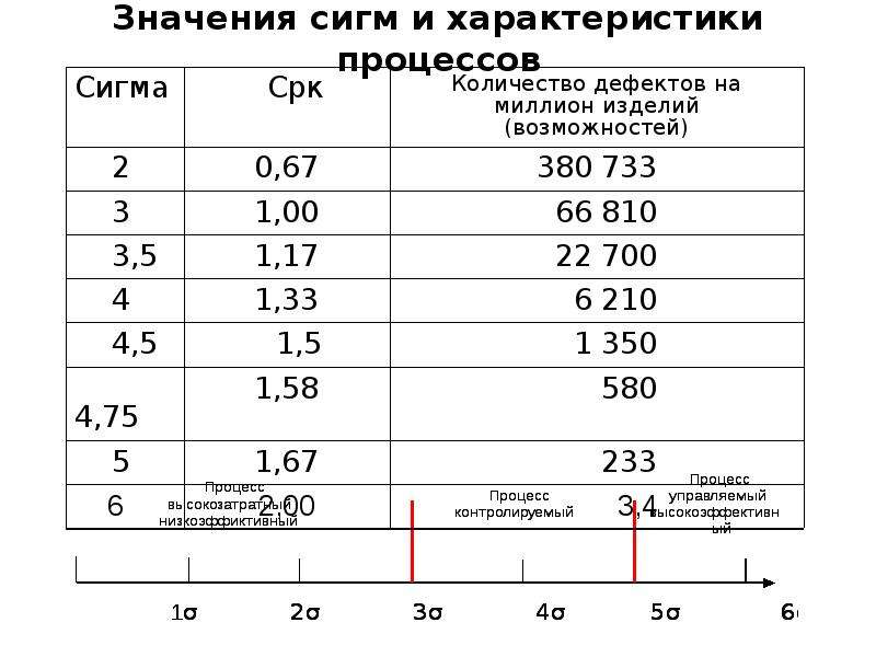 Что значит сигма. Сигма значение. Таблица 6 сигм. Сигма таблица. Значение сигм и характеристика процесса.