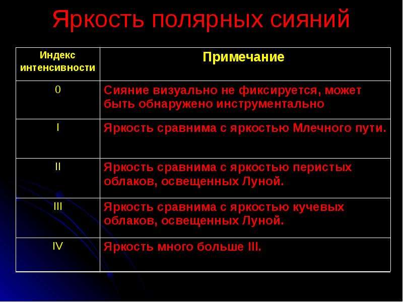 Проект на тему взаимосвязь полярных сияний и здоровья человека