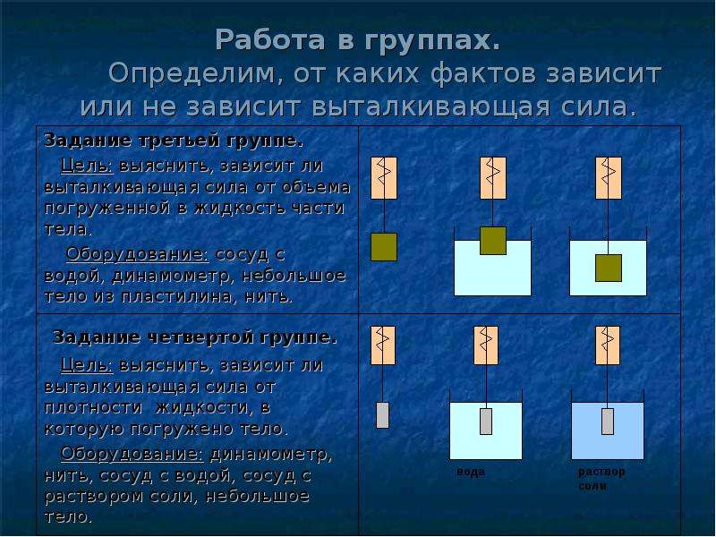 От каких величин зависит выталкивающая сила. Выталкивающая сила не зависит от. От чего зависит и не зависит Выталкивающая сила. От чего зависит Выталкивающая сила. Выталкивающая сила зависит от и не зависит от.