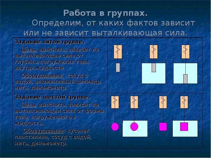 Действие жидкости и газа на погруженное в них тело 7 класс конспект и презентация